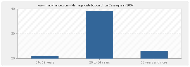 Men age distribution of La Cassagne in 2007